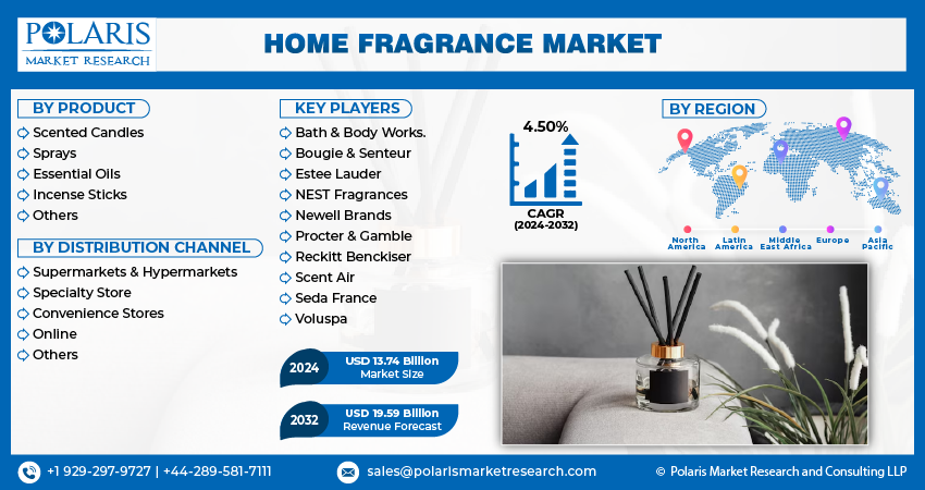 Home Fragrance Market info